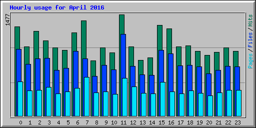 Hourly usage for April 2016