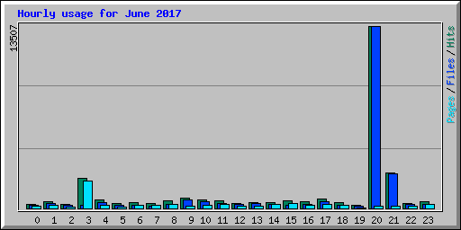 Hourly usage for June 2017