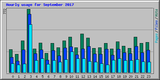 Hourly usage for September 2017