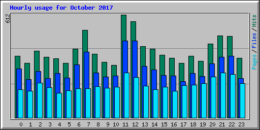 Hourly usage for October 2017