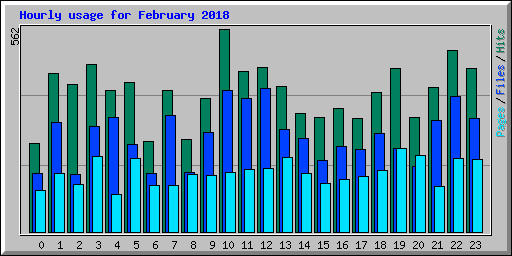 Hourly usage for February 2018