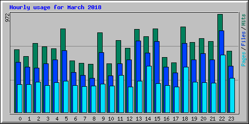 Hourly usage for March 2018