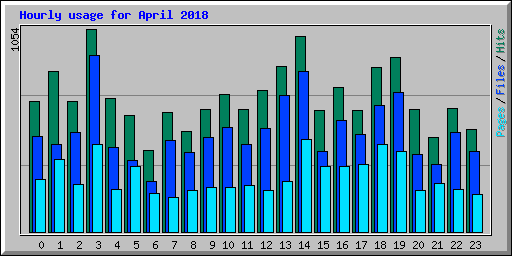 Hourly usage for April 2018