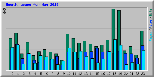 Hourly usage for May 2018