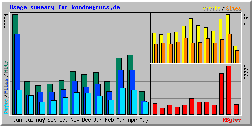 Usage summary for kondomgruss.de